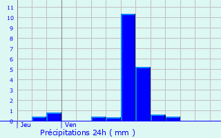 Graphique des précipitations prvues pour Villotte