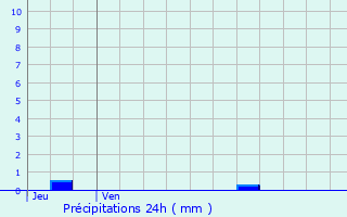 Graphique des précipitations prvues pour La Runion