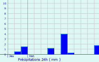 Graphique des précipitations prvues pour Attigny