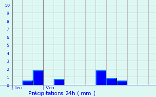 Graphique des précipitations prvues pour Berlaimont