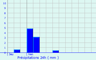 Graphique des précipitations prvues pour Montgrain