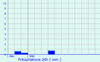 Graphique des précipitations prvues pour Le Pgue