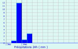 Graphique des précipitations prvues pour Houplin-Ancoisne