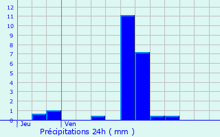 Graphique des précipitations prvues pour Rozires-sur-Mouzon