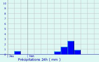 Graphique des précipitations prvues pour Bruay-sur-l