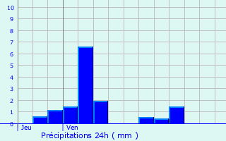 Graphique des précipitations prvues pour Estres