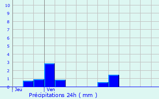 Graphique des précipitations prvues pour Aussillon