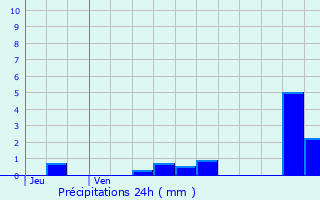 Graphique des précipitations prvues pour Marquise