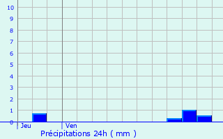 Graphique des précipitations prvues pour Veynes