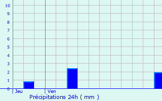 Graphique des précipitations prvues pour Escoire