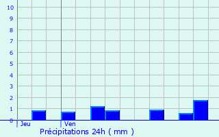 Graphique des précipitations prvues pour Plussin