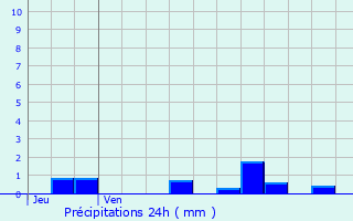 Graphique des précipitations prvues pour Chamaloc