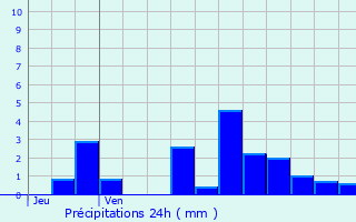 Graphique des précipitations prvues pour Le Clerjus