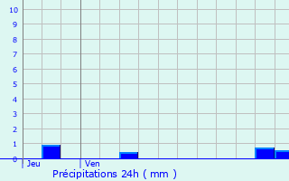 Graphique des précipitations prvues pour Peyrignac