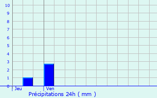Graphique des précipitations prvues pour Chantemerle-ls-Grignan