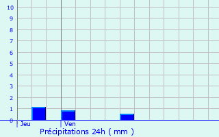 Graphique des précipitations prvues pour Lescure-d