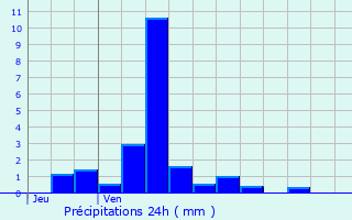 Graphique des précipitations prvues pour Le Verguier