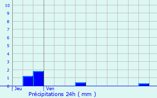 Graphique des précipitations prvues pour Chastel-Arnaud