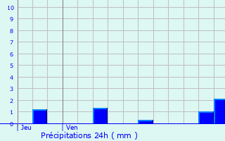 Graphique des précipitations prvues pour Le Vernet