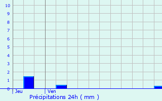 Graphique des précipitations prvues pour Volnay