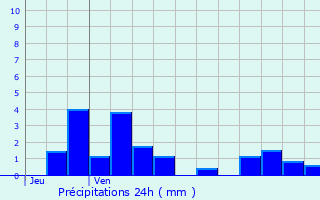 Graphique des précipitations prvues pour Sainte-Reine