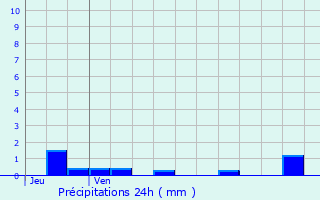 Graphique des précipitations prvues pour Eygluy-Escoulin