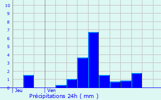 Graphique des précipitations prvues pour Lucey