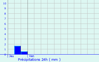 Graphique des précipitations prvues pour Grand-Fort-Philippe