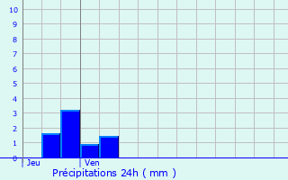 Graphique des précipitations prvues pour Mons-en-Baroeul