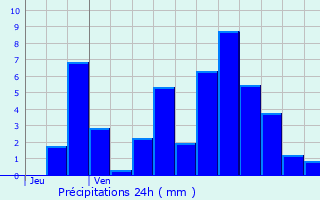 Graphique des précipitations prvues pour Ornans