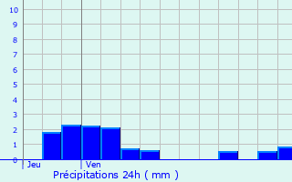 Graphique des précipitations prvues pour Claix