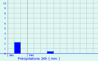 Graphique des précipitations prvues pour Charols