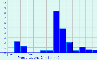 Graphique des précipitations prvues pour Perrigny-sur-l