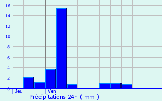 Graphique des précipitations prvues pour Becquigny