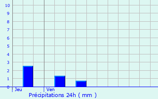 Graphique des précipitations prvues pour Portes-en-Valdaine