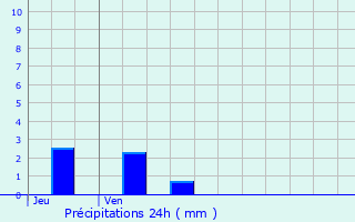 Graphique des précipitations prvues pour rme