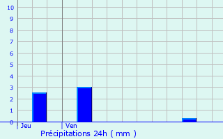 Graphique des précipitations prvues pour Gervans