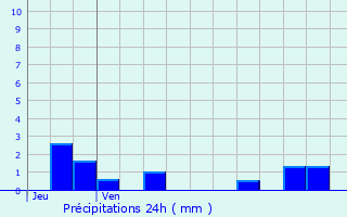 Graphique des précipitations prvues pour Ivry-en-Montagne