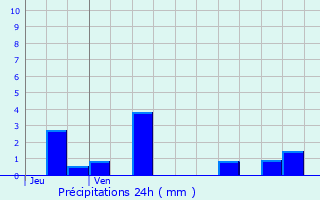 Graphique des précipitations prvues pour Nolay