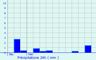 Graphique des précipitations prvues pour Saint-Paul-ls-Romans