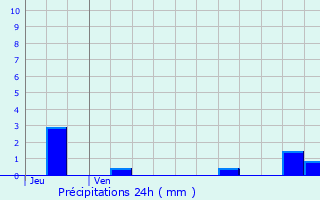 Graphique des précipitations prvues pour Arthmonay