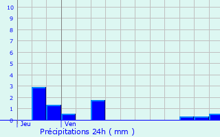 Graphique des précipitations prvues pour Motz