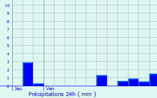 Graphique des précipitations prvues pour pernay-sous-Gevrey