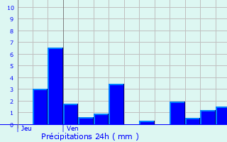 Graphique des précipitations prvues pour Dullin