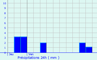Graphique des précipitations prvues pour Bessey-la-Cour