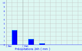 Graphique des précipitations prvues pour Bourg-ls-Valence