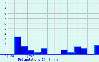 Graphique des précipitations prvues pour Bagnot