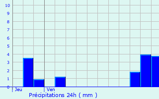 Graphique des précipitations prvues pour Saint-Hubert