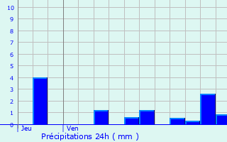 Graphique des précipitations prvues pour Sennecey-ls-Dijon