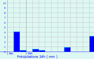 Graphique des précipitations prvues pour Beaurepaire